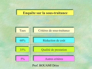Prof. BOUAMI Driss
Enquête sur la sous-traitanceEnquête sur la sous-traitance
Critères de sous-traitanceCritères de sous-traitance
Réduction de coûtRéduction de coût
Qualité de prestationQualité de prestation
60%60%
TauxTaux
35%35%
Autres critèresAutres critères5%5%
 