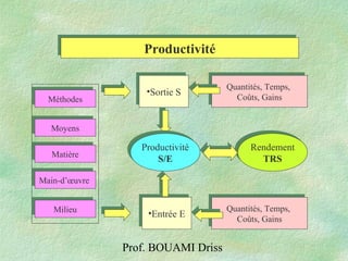 Prof. BOUAMI Driss
ProductivitéProductivité
MéthodesMéthodes
MoyensMoyens
MatièreMatière
MilieuMilieu
Main-d’œuvreMain-d’œuvre
•Sortie S•Sortie S
•Entrée E•Entrée E
Productivité
S/E
Productivité
S/E
Quantités, Temps,
Coûts, Gains
Quantités, Temps,
Coûts, Gains
Quantités, Temps,
Coûts, Gains
Quantités, Temps,
Coûts, Gains
Rendement
TRS
Rendement
TRS
 