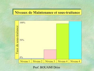 Prof. BOUAMI Driss
Niveaux de Maintenance et sous-traitanceNiveaux de Maintenance et sous-traitance
Niveau 1 Niveau 2 Niveau 3 Niveau 4Niveau 4
Tauxdesous-traitance
100%
0%
50%
 