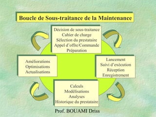 Prof. BOUAMI Driss
Décision de sous-traitance
Cahier de charge
Sélection du prestataire
Appel d’offre/Commande
Préparation
Décision de sous-traitance
Cahier de charge
Sélection du prestataire
Appel d’offre/Commande
Préparation
Améliorations
Optimisations
Actualisations
Améliorations
Optimisations
Actualisations
Lancement
Suivi d’exécution
Réception
Enregistrement
Lancement
Suivi d’exécution
Réception
Enregistrement
Calculs
Modélisations
Analyses
Historique du prestataire
Calculs
Modélisations
Analyses
Historique du prestataire
Boucle de Sous-traitance de la MaintenanceBoucle de Sous-traitance de la Maintenance
 