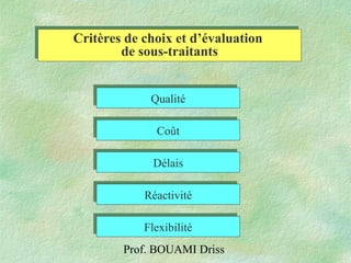 Prof. BOUAMI Driss
Critères de choix et d’évaluation
de sous-traitants
Critères de choix et d’évaluation
de sous-traitants
QualitéQualité
CoûtCoût
DélaisDélais
RéactivitéRéactivité
FlexibilitéFlexibilité
 