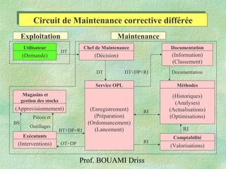 Prof. BOUAMI Driss
(Demande) (Décision) (Information)
(Classement)
(Enregistrement)
(Préparation)
(Ordonnancement)
(Lancement)
(Historiques)
(Analyses)
(Actualisations)
(Optimisations)
(Interventions)
(Approvisionnement)
(Valorisations)
Exploitation Maintenance
Circuit de Maintenance corrective différéeCircuit de Maintenance corrective différée
DT DocumentationDT+DP+RI
RI
RI
RIBT+DP+RI
OT+DP
BS
Pièces et
Outillages
DT
Service OPL
Chef de Maintenance Documentation
Magasins et
gestion des stocks
Utilisateur
Méthodes
ComptabilitéExécutants
 