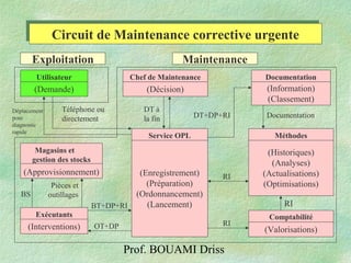 Prof. BOUAMI Driss
(Demande) (Décision) (Information)
(Classement)
(Enregistrement)
(Préparation)
(Ordonnancement)
(Lancement)
(Historiques)
(Analyses)
(Actualisations)
(Optimisations)
(Interventions)
(Approvisionnement)
(Valorisations)
Exploitation Maintenance
Circuit de Maintenance corrective urgenteCircuit de Maintenance corrective urgente
DT à
la fin DocumentationDT+DP+RI
RI
RI
RIBT+DP+RI
OT+DP
BS
Pièces et
outillages
Téléphone ou
directement
Service OPL
Chef de Maintenance Documentation
Magasins et
gestion des stocks
Utilisateur
Méthodes
Comptabilité
Déplacement
pour
diagnostic
rapide
Exécutants
 