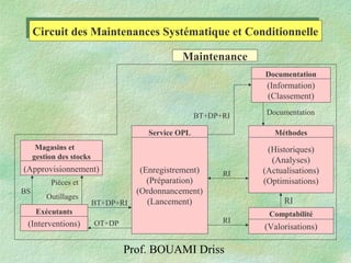 Prof. BOUAMI Driss
(Information)
(Classement)
(Enregistrement)
(Préparation)
(Ordonnancement)
(Lancement)
(Historiques)
(Analyses)
(Actualisations)
(Optimisations)
(Interventions)
(Approvisionnement)
(Valorisations)
Maintenance
Circuit des Maintenances Systématique et ConditionnelleCircuit des Maintenances Systématique et Conditionnelle
DocumentationBT+DP+RI
RI
RI
RIBT+DP+RI
OT+DP
BS
Pièces et
Outillages
Service OPL
Documentation
Magasins et
gestion des stocks
Méthodes
ComptabilitéExécutants
 
