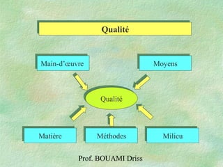 Prof. BOUAMI Driss
QualitéQualité
QualitéQualité
Main-d’œuvreMain-d’œuvre MoyensMoyens
MatièreMatière MéthodesMéthodes MilieuMilieu
 