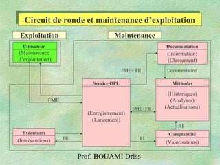 Prof. BOUAMI Driss
(Maintenance
d’exploitation)
(Information)
(Classement)
(Enregistrement)
(Lancement)
(Historiques)
(Analyses)
(Actualisations)
(Interventions) (Valorisations)
Exploitation Maintenance
Circuit de ronde et maintenance d’exploitationCircuit de ronde et maintenance d’exploitation
DocumentationFME+ FR
FME+FR
RI
RI
FR
Service OPL
DocumentationUtilisateur
Méthodes
Comptabilité
FME
Exécutants
 