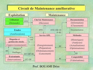 Prof. BOUAMI Driss
(Demande) (Décision) (Information)
(Classement)
(Enregistrement)
(Préparation)
(Ordonnancement)
(Lancement)
(Historiques)
(Analyses)
(Actualisations)
(Optimisations)
(Interventions)
(Approvisionnement)
(Valorisations)
Exploitation Maintenance
Circuit de Maintenance améliorativeCircuit de Maintenance améliorative
DTE DocumentationDTE+DE+D
P+RI
RI
RI
RIBT+DP+RI
OT+DP
BS
Pièces et
Outillages
DTE
Service OPL
Chef de Maintenance Documentation
Magasins et
gestion des stocks
Utilisateur
Méthodes
Comptabilité
Etudes
(Améliorations)
DTE
+DE
Exécutants
 
