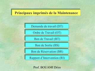 Prof. BOUAMI Driss
Demande de travail (DT)Demande de travail (DT)
Ordre de Travail (OT)Ordre de Travail (OT)
Bon de Travail (BT)Bon de Travail (BT)
Bon de Sortie (BS)Bon de Sortie (BS)
Bon de Réservation (BR)Bon de Réservation (BR)
Rapport d’Intervention (RI)Rapport d’Intervention (RI)
Principaux imprimés de la MaintenancePrincipaux imprimés de la Maintenance
 