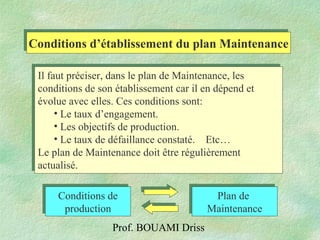 Prof. BOUAMI Driss
Il faut préciser, dans le plan de Maintenance, les
conditions de son établissement car il en dépend et
évolue avec elles. Ces conditions sont:
• Le taux d’engagement.
• Les objectifs de production.
• Le taux de défaillance constaté. Etc…
Le plan de Maintenance doit être régulièrement
actualisé.
Conditions d’établissement du plan MaintenanceConditions d’établissement du plan Maintenance
Conditions de
production
Conditions de
production
Plan de
Maintenance
Plan de
Maintenance
 