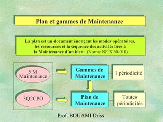 Prof. BOUAMI Driss
Plan et gammes de MaintenancePlan et gammes de Maintenance
La plan est un document énonçant les modes opératoires,
les ressources et la séquence des activités liées à
la Maintenance d’un bien. (Norme NF X 60-010)
La plan est un document énonçant les modes opératoires,
les ressources et la séquence des activités liées à
la Maintenance d’un bien. (Norme NF X 60-010)
Gammes de
Maintenance
Gammes de
Maintenance
5 M
Maintenance
5 M
Maintenance
3Q2CPO3Q2CPO
Plan de
Maintenance
Plan de
Maintenance
1 périodicité1 périodicité
Toutes
périodicités
Toutes
périodicités
 