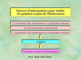 Prof. BOUAMI Driss
Sources d’informations pour établir
les gammes et plan de Maintenance
Sources d’informations pour établir
les gammes et plan de Maintenance
L’expérience des mainteneurs et exploitants internesL’expérience des mainteneurs et exploitants internes
La documentation constructeurLa documentation constructeur
L’expérience des mainteneurs et exploitants externesL’expérience des mainteneurs et exploitants externes
Gammes et plan de MaintenanceGammes et plan de Maintenance
AMDECAMDEC
 