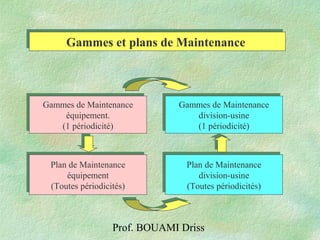 Prof. BOUAMI Driss
Gammes et plans de MaintenanceGammes et plans de Maintenance
Gammes de Maintenance
équipement.
(1 périodicité)
Gammes de Maintenance
équipement.
(1 périodicité)
Plan de Maintenance
équipement
(Toutes périodicités)
Plan de Maintenance
équipement
(Toutes périodicités)
Gammes de Maintenance
division-usine
(1 périodicité)
Gammes de Maintenance
division-usine
(1 périodicité)
Plan de Maintenance
division-usine
(Toutes périodicités)
Plan de Maintenance
division-usine
(Toutes périodicités)
 