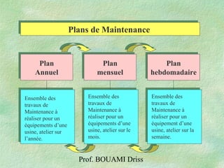 Prof. BOUAMI Driss
Plan
mensuel
Plan
mensuel
Plan
Annuel
Plan
Annuel
Plan
hebdomadaire
Plan
hebdomadaire
Ensemble des
travaux de
Maintenance à
réaliser pour un
équipements d’une
usine, atelier sur
l’année.
Ensemble des
travaux de
Maintenance à
réaliser pour un
équipements d’une
usine, atelier sur le
mois.
Ensemble des
travaux de
Maintenance à
réaliser pour un
équipement d’une
usine, atelier sur la
semaine.
Plans de MaintenancePlans de Maintenance
 