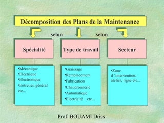 Prof. BOUAMI Driss
Type de travailType de travailSpécialitéSpécialité SecteurSecteur
•Mécanique
•Electrique
•Electronique
•Entretien général
etc...
•Graissage
•Remplacement
•Fabrication
•Chaudronnerie
•Automatique
•Electricité etc...
•Zone
d ’intervention:
atelier, ligne etc...
Décomposition des Plans de la MaintenanceDécomposition des Plans de la Maintenance
selon selon
 