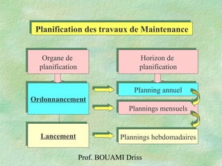 Prof. BOUAMI Driss
Organe de
planification
Organe de
planification
OrdonnancementOrdonnancement
Planning annuelPlanning annuel
Horizon de
planification
Horizon de
planification
Plannings hebdomadairesPlannings hebdomadairesLancementLancement
Planification des travaux de MaintenancePlanification des travaux de Maintenance
Plannings mensuelsPlannings mensuels
 