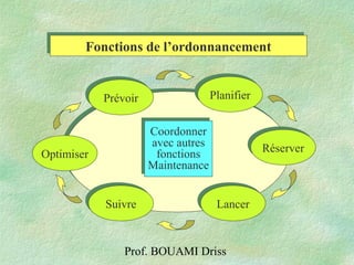 Prof. BOUAMI Driss
PrévoirPrévoir
LancerLancerSuivreSuivre
Optimiser
RéserverRéserver
PlanifierPlanifier
Coordonner
avec autres
fonctions
Maintenance
Coordonner
avec autres
fonctions
Maintenance
Fonctions de l’ordonnancementFonctions de l’ordonnancement
 