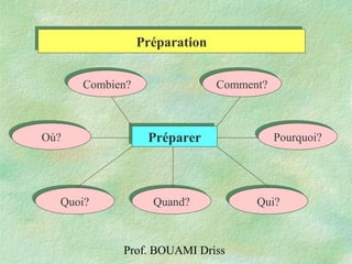 Prof. BOUAMI Driss
PréparerPréparer
Combien?Combien?
Quoi?Quoi?
Où?Où?
Qui?Qui?
Pourquoi?Pourquoi?
Quand?Quand?
Comment?Comment?
PréparationPréparation
 