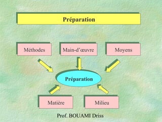 Prof. BOUAMI Driss
PréparationPréparation
Main-d’œuvreMain-d’œuvre MoyensMoyensMéthodesMéthodes
MatièreMatière MilieuMilieu
PréparationPréparation
 