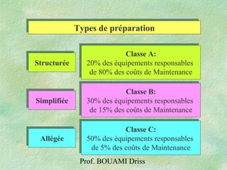 Prof. BOUAMI Driss
Types de préparationTypes de préparation
StructuréeStructurée
AllégéeAllégée
SimplifiéeSimplifiée
Classe A:
20% des équipements responsables
de 80% des coûts de Maintenance
Classe A:
20% des équipements responsables
de 80% des coûts de Maintenance
Classe B:
30% des équipements responsables
de 15% des coûts de Maintenance
Classe B:
30% des équipements responsables
de 15% des coûts de Maintenance
Classe C:
50% des équipements responsables
de 5% des coûts de Maintenance
Classe C:
50% des équipements responsables
de 5% des coûts de Maintenance
 