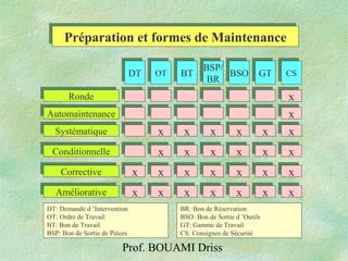 Prof. BOUAMI Driss
Préparation et formes de MaintenancePréparation et formes de Maintenance
RondeRonde
SystématiqueSystématique
AutomaintenanceAutomaintenance
ConditionnelleConditionnelle
AméliorativeAméliorative
CorrectiveCorrective
DTDT OTOT BTBT BSOBSO
BSP/
BR
BSP/
BR
CSCSGTGT
xx
xx
xx
xx
xx
xx
xx
xx
xx
xx
xx
xx
xx
xx
xx
xx
xx
xx
xx
xx
xx
xx
xx
xx
xx
xx
xx
xx
DT: Demande d ’Intervention
OT: Ordre de Travail
BT: Bon de Travail
BSP: Bon de Sortie de Pièces
BR: Bon de Réservation
BSO: Bon de Sortie d ’Outils
GT: Gamme de Travail
CS: Consignes de Sécurité
 