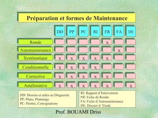 Prof. BOUAMI Driss
Préparation et formes de MaintenancePréparation et formes de Maintenance
RondeRonde
SystématiqueSystématique
AutomaintenanceAutomaintenance
ConditionnelleConditionnelle
AméliorativeAméliorative
CorrectiveCorrective
DDDD PPPP PCPC FRFRRIRI DEDEFAFA
xx
xx
xx
xx
xx
xx
xx
xx
xx
xx
xx
xx
xx
xx
xx
xx
xx
xx
xx
xx
xx
xx
DD: Dessins et aides au Diagnostic
PP: Plans, Plannings
PC: Permis, Consignations
RI: Rapport d’Intervention
FR: Fiche de Ronde
FA: Fiche d’Automaintenance
DE: Dossier d ’Etude
 