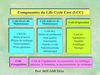 Prof. BOUAMI Driss
Composantes du Life Cycle Cost (LCC)Composantes du Life Cycle Cost (LCC)
Coût de:
•Main-d’œuvre
•Pièces de rechange
•sous-traitance
•Frais généraux
Coût de:
•Main-d’œuvre
•Pièces de rechange
•sous-traitance
•Frais généraux
Coût des:
•arrêts de production
•non qualité
•microarrêts
•marche à vide
•ralentissements
•démarrages
Coût des:
•arrêts de production
•non qualité
•microarrêts
•marche à vide
•ralentissements
•démarrages
Coût de:
•opérateurs
•matière
•outillages
•énergie
Coût de:
•opérateurs
•matière
•outillages
•énergie
Coût direct de
Maintenance
Coût direct de
Maintenance
Coût indirect de
Maintenance
Coût indirect de
Maintenance
Coût d’opérationCoût d’opération
Coût de l’équipement, ses accessoires, les outillages
spéciaux, la formation, la documentation, les rechanges
Coût de l’équipement, ses accessoires, les outillages
spéciaux, la formation, la documentation, les rechanges
Coût
d’acquisition
Coût
d’acquisition
 