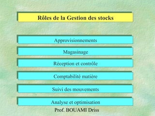 Prof. BOUAMI Driss
Rôles de la Gestion des stocksRôles de la Gestion des stocks
ApprovisionnementsApprovisionnements
MagasinageMagasinage
Réception et contrôleRéception et contrôle
Analyse et optimisationAnalyse et optimisation
Suivi des mouvementsSuivi des mouvements
Comptabilité matièreComptabilité matière
 