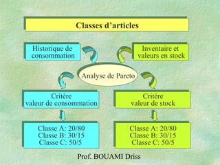 Prof. BOUAMI Driss
Classes d’articlesClasses d’articles
Critère
valeur de consommation
Critère
valeur de consommation
Historique de
consommation
Historique de
consommation
Analyse de ParetoAnalyse de Pareto
Inventaire et
valeurs en stock
Inventaire et
valeurs en stock
Critère
valeur de stock
Critère
valeur de stock
Classe A: 20/80
Classe B: 30/15
Classe C: 50/5
Classe A: 20/80
Classe B: 30/15
Classe C: 50/5
Classe A: 20/80
Classe B: 30/15
Classe C: 50/5
Classe A: 20/80
Classe B: 30/15
Classe C: 50/5
 