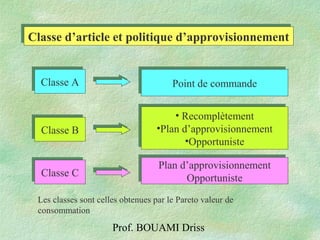 Prof. BOUAMI Driss
Classe d’article et politique d’approvisionnementClasse d’article et politique d’approvisionnement
Point de commandePoint de commandeClasse AClasse A
• Recomplètement
•Plan d’approvisionnement
•Opportuniste
• Recomplètement
•Plan d’approvisionnement
•Opportuniste
Classe BClasse B
Plan d’approvisionnement
Opportuniste
Plan d’approvisionnement
Opportuniste
Classe CClasse C
Les classes sont celles obtenues par le Pareto valeur de
consommation
 