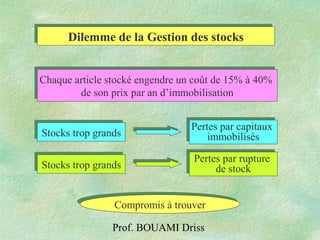 Prof. BOUAMI Driss
Dilemme de la Gestion des stocksDilemme de la Gestion des stocks
Chaque article stocké engendre un coût de 15% à 40%
de son prix par an d’immobilisation
Chaque article stocké engendre un coût de 15% à 40%
de son prix par an d’immobilisation
Stocks trop grandsStocks trop grands
Stocks trop grandsStocks trop grands
Pertes par capitaux
immobilisés
Pertes par capitaux
immobilisés
Pertes par rupture
de stock
Pertes par rupture
de stock
Compromis à trouverCompromis à trouver
 