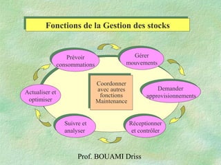 Prof. BOUAMI Driss
Fonctions de la Gestion des stocksFonctions de la Gestion des stocks
Prévoir
consommations
Prévoir
consommations
Réceptionner
et contrôler
Réceptionner
et contrôler
Suivre et
analyser
Suivre et
analyser
Actualiser et
optimiser
Demander
approvisionnements
Demander
approvisionnements
Gérer
mouvements
Gérer
mouvements
Coordonner
avec autres
fonctions
Maintenance
Coordonner
avec autres
fonctions
Maintenance
 
