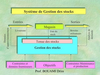 Prof. BOUAMI Driss
Système de Gestion des stocksSystème de Gestion des stocks
MagasinMagasin
Gestion des stocksGestion des stocks
ObjectifsObjectifs
Contraintes Maintenance
et production
Contraintes Maintenance
et production
Contraintes et
données fournisseurs
Contraintes et
données fournisseurs
Livraisons Besoins
utilisateurs
Etat du
stock
Analysede
demande
Données
d’approvisionnement
Entrées Sorties
Tenue des stocksTenue des stocks
 