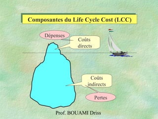 Prof. BOUAMI Driss
Coûts
directs
Coûts
indirects
Composantes du Life Cycle Cost (LCC)Composantes du Life Cycle Cost (LCC)
Dépenses
Pertes
 