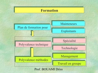 Prof. BOUAMI Driss
FormationFormation
MainteneursMainteneurs
ExploitantsExploitants
Polyvalence techniquePolyvalence technique
TechnologieTechnologie
SpécialitéSpécialité
Plan de formation pourPlan de formation pour
Polyvalence méthodesPolyvalence méthodes
Travail en groupeTravail en groupe
ManagementManagement
 