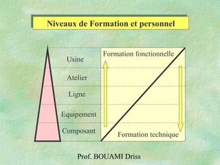 Prof. BOUAMI Driss
Niveaux de Formation et personnelNiveaux de Formation et personnel
Formation technique
Formation fonctionnelle
Usine
Equipement
Composant
Ligne
Atelier
 