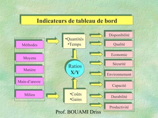 Prof. BOUAMI Driss
Indicateurs de tableau de bordIndicateurs de tableau de bord
MéthodesMéthodes
MoyensMoyens
MatièreMatière
MilieuMilieu
Main-d’œuvreMain-d’œuvre
DisponibilitéDisponibilité
QualitéQualité
EconomieEconomie
SécuritéSécurité
EnvironnementEnvironnement
ProductivitéProductivité
DurabilitéDurabilité
CapacitéCapacité
•Quantités
•Temps
•Quantités
•Temps
•Coûts
•Gains
•Coûts
•Gains
Ratios
X/Y
Ratios
X/Y
 