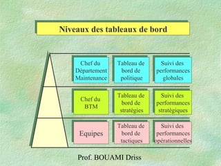 Prof. BOUAMI Driss
Niveaux des tableaux de bordNiveaux des tableaux de bord
Chef du
Département
Maintenance
Chef du
Département
Maintenance
Chef du
BTM
Chef du
BTM
EquipesEquipes
Tableau de
bord de
politique
Tableau de
bord de
politique
Suivi des
performances
globales
Suivi des
performances
globales
Suivi des
performances
stratégiques
Suivi des
performances
stratégiques
Tableau de
bord de
stratégies
Tableau de
bord de
stratégies
Tableau de
bord de
tactiques
Tableau de
bord de
tactiques
Suivi des
performances
opérationnelles
Suivi des
performances
opérationnelles
 