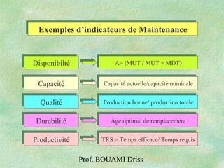 Prof. BOUAMI Driss
Exemples d’indicateurs de MaintenanceExemples d’indicateurs de Maintenance
DisponibiltéDisponibilté
CapacitéCapacité
QualitéQualité
ProductivitéProductivité
DurabilitéDurabilité
A= (MUT / MUT + MDT)A= (MUT / MUT + MDT)
Capacité actuelle/capacité nominaleCapacité actuelle/capacité nominale
Âge optimal de remplacementÂge optimal de remplacement
Production bonne/ production totaleProduction bonne/ production totale
TRS = Temps efficace/ Temps requisTRS = Temps efficace/ Temps requis
 