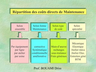 Prof. BOUAMI Driss
Répartition des coûts directs de MaintenanceRépartition des coûts directs de Maintenance
Par équipement
par ligne
par atelier
par usine
Par équipement
par ligne
par atelier
par usine
corrective
Systématique
conditionnelle
améliorative
corrective
Systématique
conditionnelle
améliorative
Main-d’œuvre
rechanges
sous-traitance
Frais généraux
Main-d’œuvre
rechanges
sous-traitance
Frais généraux
Mécanique
Electrique
Atelier méca
Atelier Elec.
Entretien géné
BTM
Mécanique
Electrique
Atelier méca
Atelier Elec.
Entretien géné
BTM
Selon
ensemble
Selon
ensemble
Selon forme
Maintenance
Selon forme
Maintenance
Selon type
de coût
Selon type
de coût
Selon
spécialité
Selon
spécialité
 