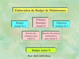 Prof. BOUAMI Driss
Elaboration du Budget de MaintenanceElaboration du Budget de Maintenance
Budget
Année N-1
Budget
Année N-1
Politique
Stratégies
Année N
Politique
Stratégies
Année N
Besoins des actions
amélioratives
pour Année N
Besoins des actions
amélioratives
pour Année N
Besoins des
stratégies pour
Année N
Besoins des
stratégies pour
Année N
Dépenses
Années N-1
Dépenses
Années N-1
Budget Année NBudget Année N
 