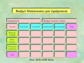 Prof. BOUAMI Driss
Budget Maintenance par équipementBudget Maintenance par équipement
TravauxTravaux PréventifsPréventifs CorrectifsCorrectifs AmélioratifsAmélioratifs TotalTotalInvestissemtsInvestissemts
Equipement:Equipement: Budget exercice Année …..Budget exercice Année …..
Pièces de
rechange
Pièces de
rechange
Main-
d’œuvre
Main-
d’œuvre
Prestations
Extérieures
Prestations
Extérieures
TotalTotal
 