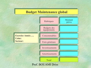 Prof. BOUAMI Driss
Budget Maintenance globalBudget Maintenance global
RubriquesRubriques
Montant
prévu
Montant
prévu
Budgets des
équipements
Budgets des
équipements
ConsommablesConsommables
TotalTotal
Frais générauxFrais généraux
InvestissementsInvestissements
Exercice Année…..
Usine:
Secteur:
Exercice Année…..
Usine:
Secteur:
AmortissementsAmortissements
 
