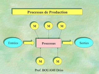 Prof. BOUAMI Driss
ProcessusProcessus SortiesSortiesEntréesEntrées
MM MM MM
MMMM
Processus de ProductionProcessus de Production
 