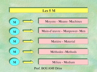 Prof. BOUAMI Driss
MM
MM
MM
MM
MM
Moyens - Means- MachinesMoyens - Means- Machines
Main-d’œuvre - Manpower- MenMain-d’œuvre - Manpower- Men
Matière - MaterialMatière - Material
Méthodes -MethodsMéthodes -Methods
Milieu - MediumMilieu - Medium
Les 5 MLes 5 M
 