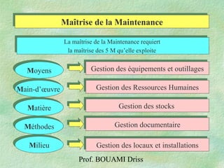 Prof. BOUAMI Driss
MoyensMoyens
MilieuMilieu
Main-d’œuvreMain-d’œuvre
MatièreMatière
MéthodesMéthodes
Gestion des équipements et outillagesGestion des équipements et outillages
Gestion des Ressources HumainesGestion des Ressources Humaines
Gestion des stocksGestion des stocks
Gestion documentaireGestion documentaire
Gestion des locaux et installationsGestion des locaux et installations
La maîtrise de la Maintenance requiert
la maîtrise des 5 M qu’elle exploite
La maîtrise de la Maintenance requiert
la maîtrise des 5 M qu’elle exploite
Maîtrise de la MaintenanceMaîtrise de la Maintenance
 