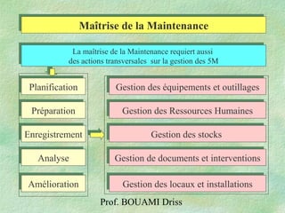 Prof. BOUAMI Driss
Gestion des équipements et outillagesGestion des équipements et outillages
Gestion des Ressources HumainesGestion des Ressources Humaines
Gestion des stocksGestion des stocks
Gestion de documents et interventionsGestion de documents et interventions
Gestion des locaux et installationsGestion des locaux et installations
La maîtrise de la Maintenance requiert aussi
des actions transversales sur la gestion des 5M
La maîtrise de la Maintenance requiert aussi
des actions transversales sur la gestion des 5M
PlanificationPlanification
PréparationPréparation
EnregistrementEnregistrement
AnalyseAnalyse
AméliorationAmélioration
Maîtrise de la MaintenanceMaîtrise de la Maintenance
 