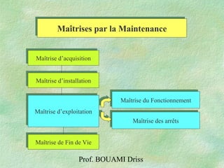Prof. BOUAMI Driss
Maîtrise d’acquisitionMaîtrise d’acquisition
Maîtrise d’installationMaîtrise d’installation
Maîtrise d’exploitationMaîtrise d’exploitation
Maîtrise de Fin de VieMaîtrise de Fin de Vie
Maîtrise du FonctionnementMaîtrise du Fonctionnement
Maîtrise des arrêtsMaîtrise des arrêts
Maîtrises par la MaintenanceMaîtrises par la Maintenance
 