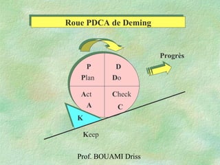 Prof. BOUAMI Driss
Roue PDCA de DemingRoue PDCA de Deming
Plan Do
CheckAct
P D
A C
Progrès
K
Keep
 