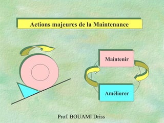 Prof. BOUAMI Driss
MaintenirMaintenir
AméliorerAméliorer
Actions majeures de la MaintenanceActions majeures de la Maintenance
 