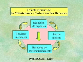 Prof. BOUAMI Driss
Réduction
de dépenses
Réduction
de dépenses
Résultats
médiocres
Résultats
médiocres
Beaucoup de
dysfonctionnements
Beaucoup de
dysfonctionnements
Peu de
moyens
Peu de
moyens
Cercle vicieux de
la Maintenance Centrée sur les Dépenses
Cercle vicieux de
la Maintenance Centrée sur les Dépenses
 